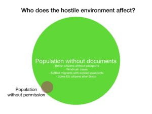 Diagram showing who the hostile environment affects